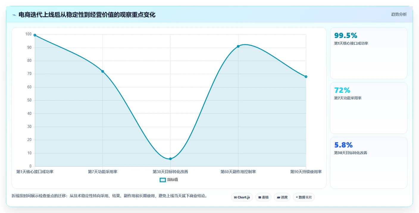 电商系统开发：产品经理实操版方案：持续迭代的目标、动作与检查点