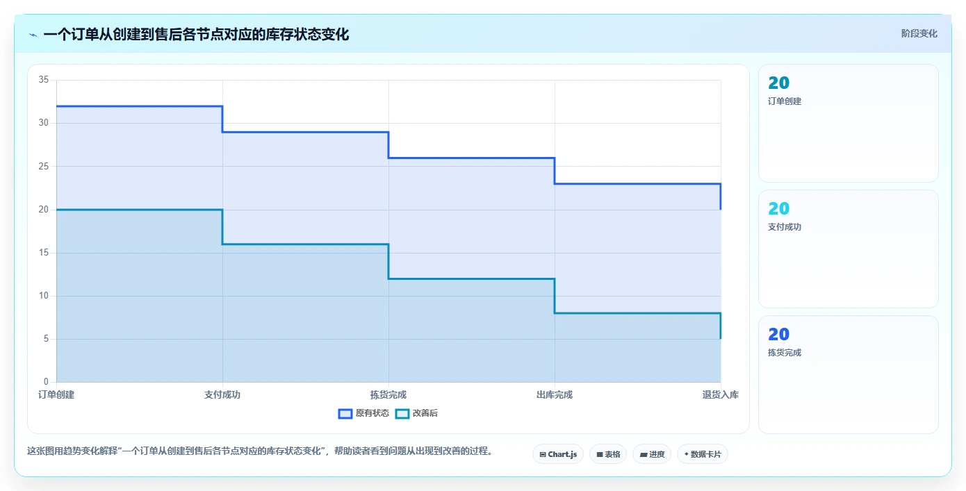 电商库存应用思路：围绕渠道占用拆解系统搭建