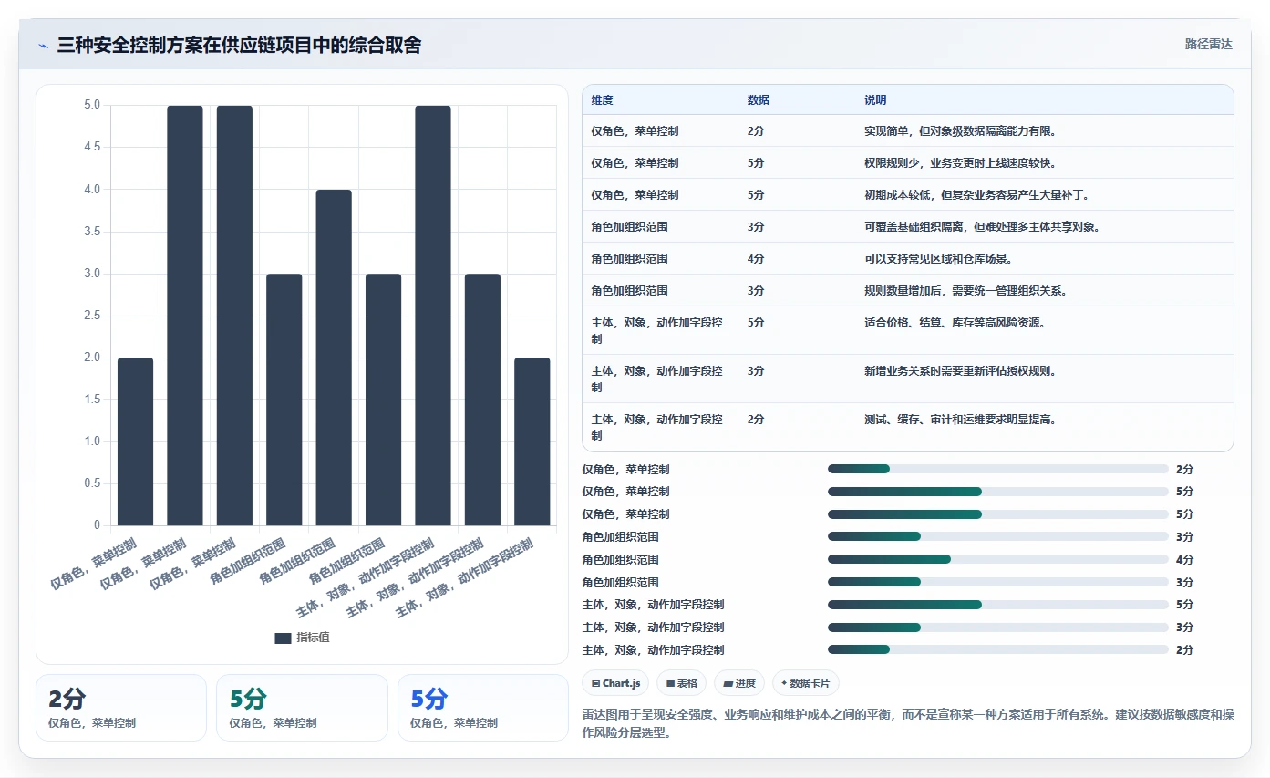 电商系统开发：供应链团队实战复盘：安全审计中需求反复的定位步骤