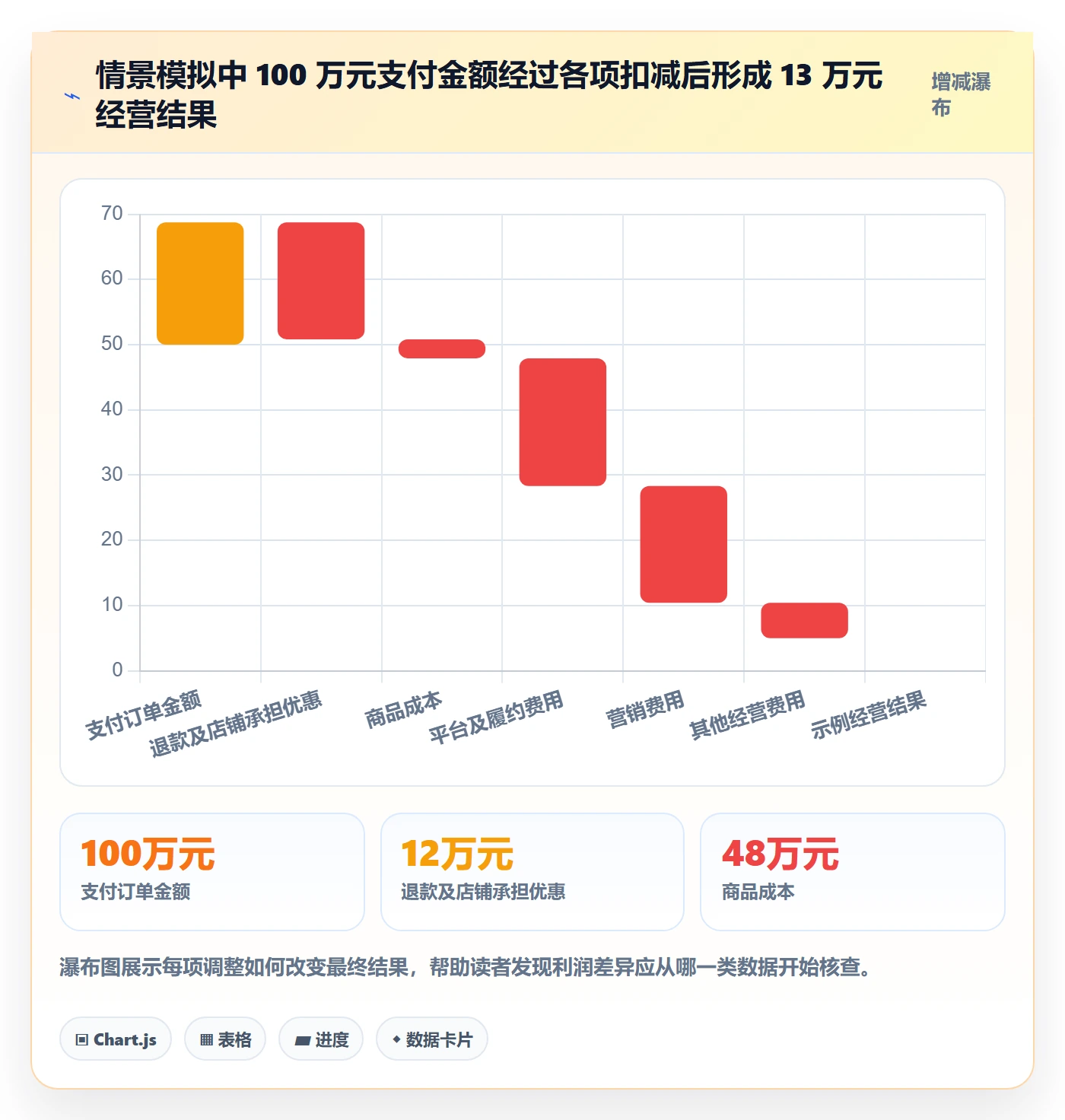 店铺运营管理实践指南：利润核算的流程设计怎样更有效