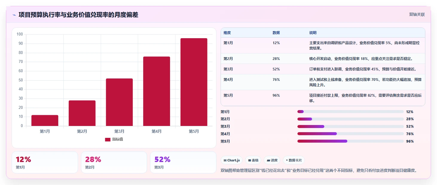 电商系统开发：企业管理层落地路线图：从需求评审走向控制开发预算