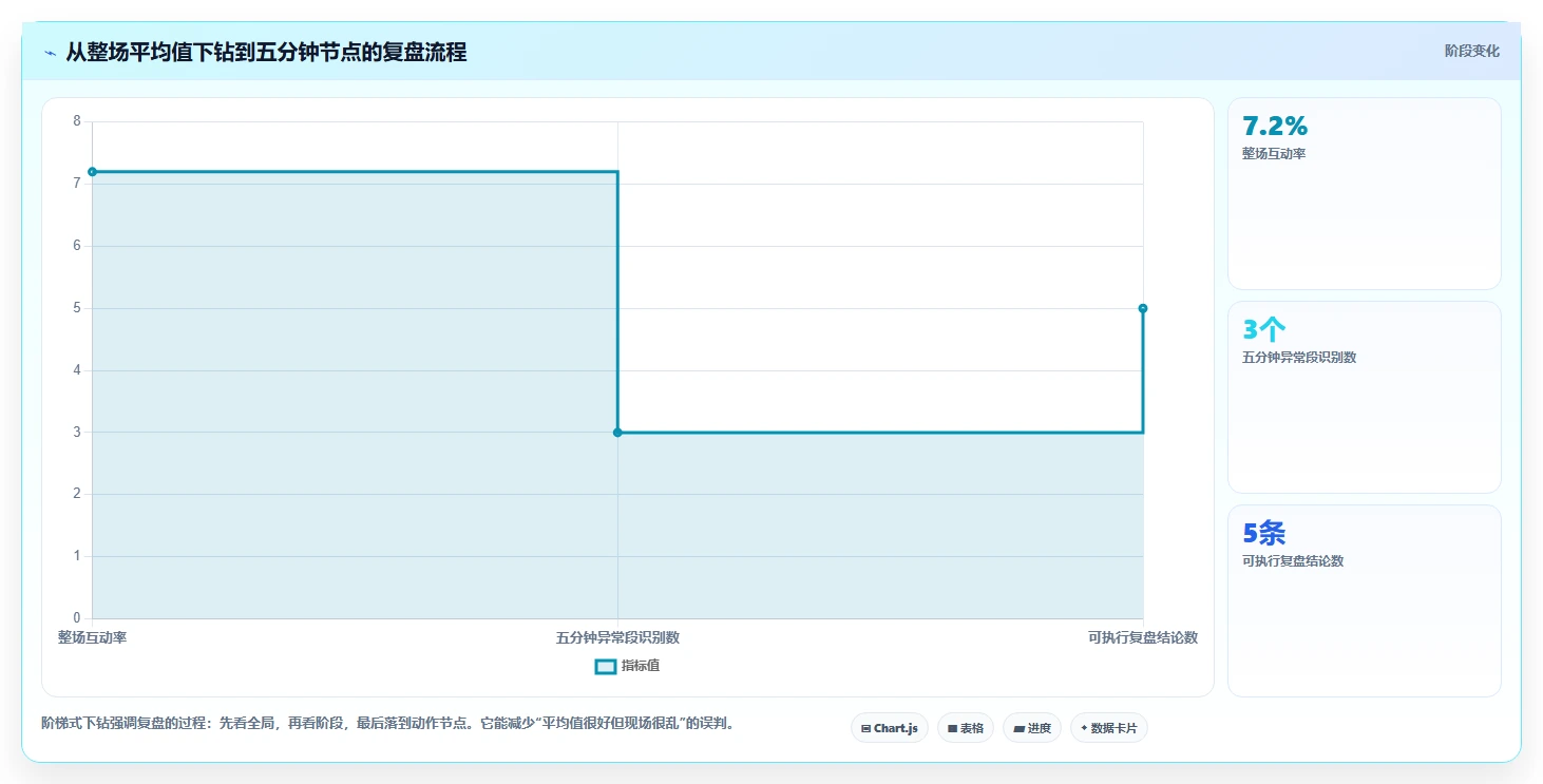 直播数据复盘:品牌商家新手问答:互动率做不好会出现哪些主播节奏乱