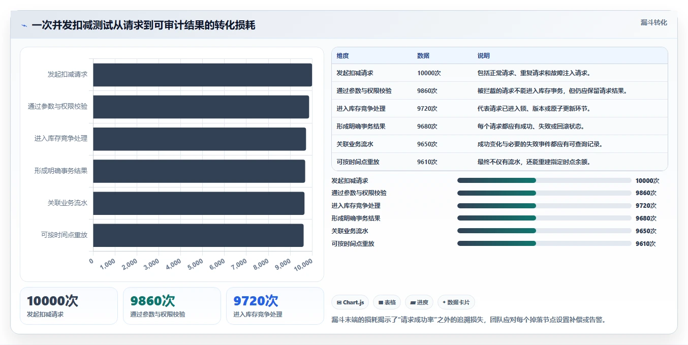 数据库存：仓储系统团队评估框架：并发扣减是否真正带来支持完整追溯