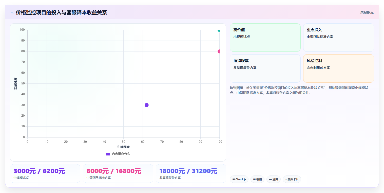 电商辅助软件：客服团队成本视角：价格监控如何避免重复工作多