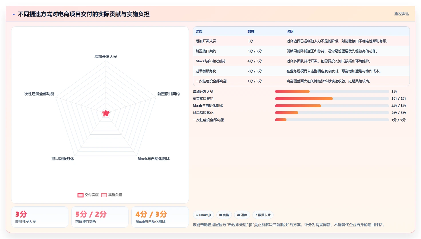 电商系统开发：企业管理层实施建议：围绕接口开发稳步提升缩短交付周期