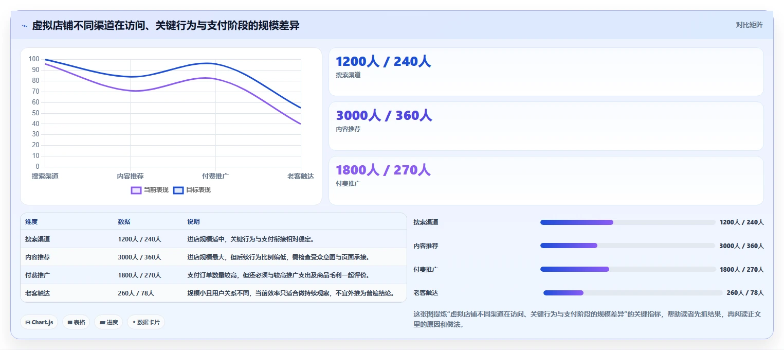 如何运营好一个店铺应用思路：围绕流量获取拆解数据复盘