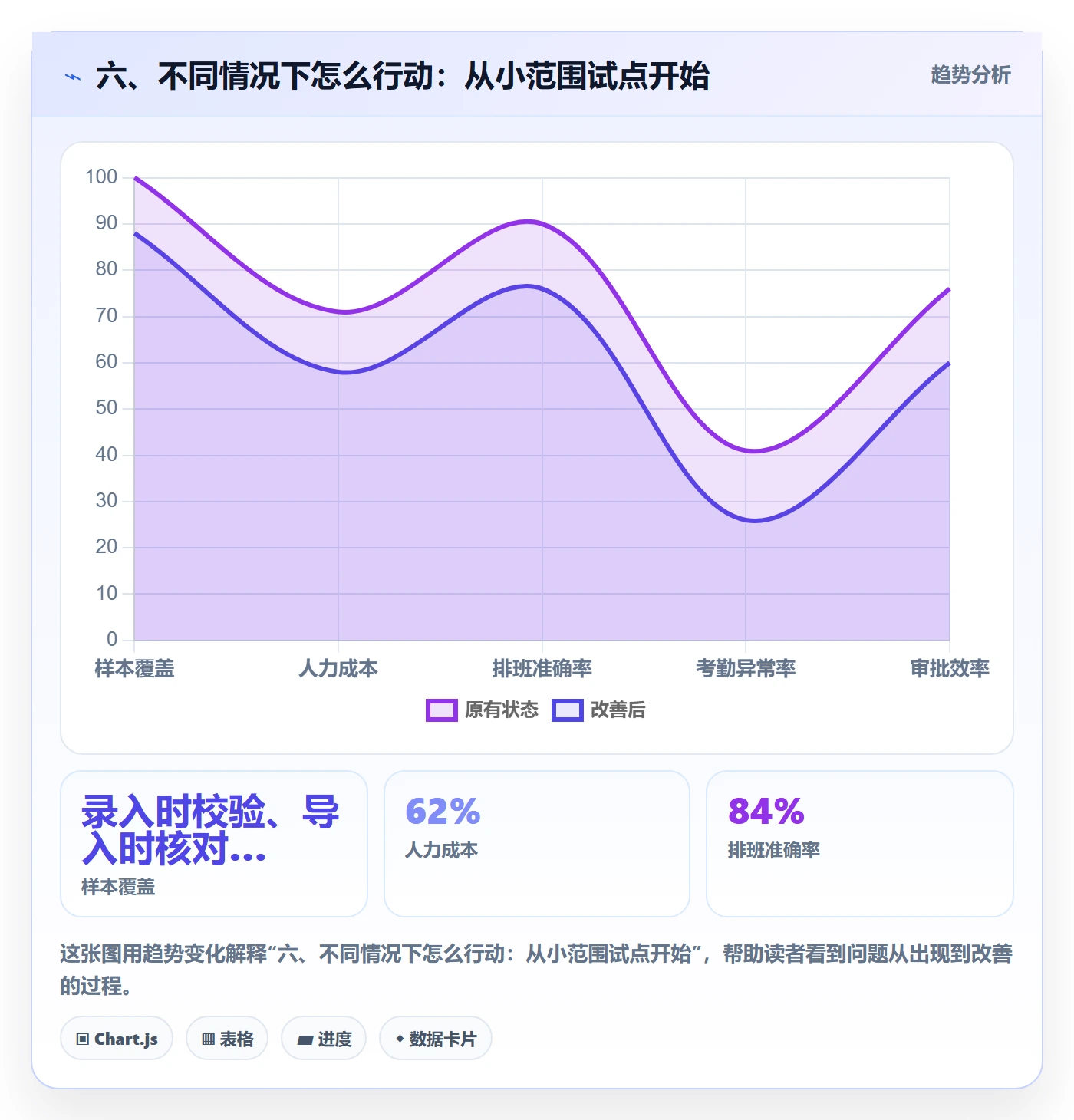 六、不同情况下怎么行动：从小范围试点开始