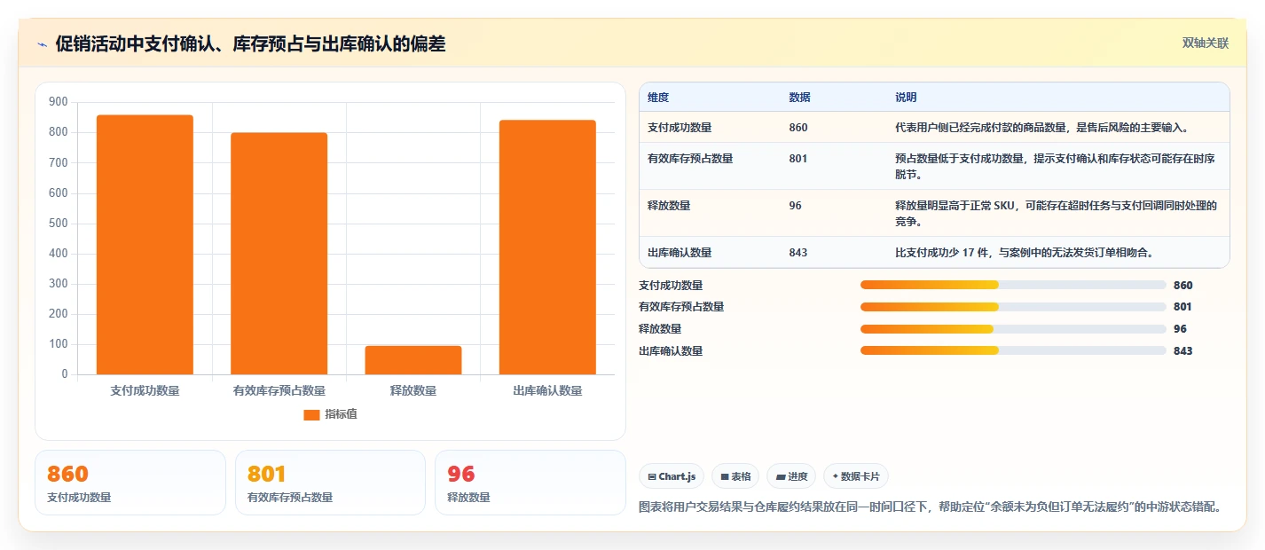 数据库存：开发新手数据视角：用数据校验验证降低超卖风险