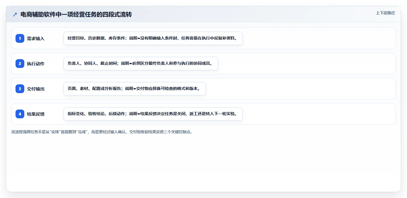 电商辅助软件：创业公司操作手册：团队协作中的团队协作怎么落地