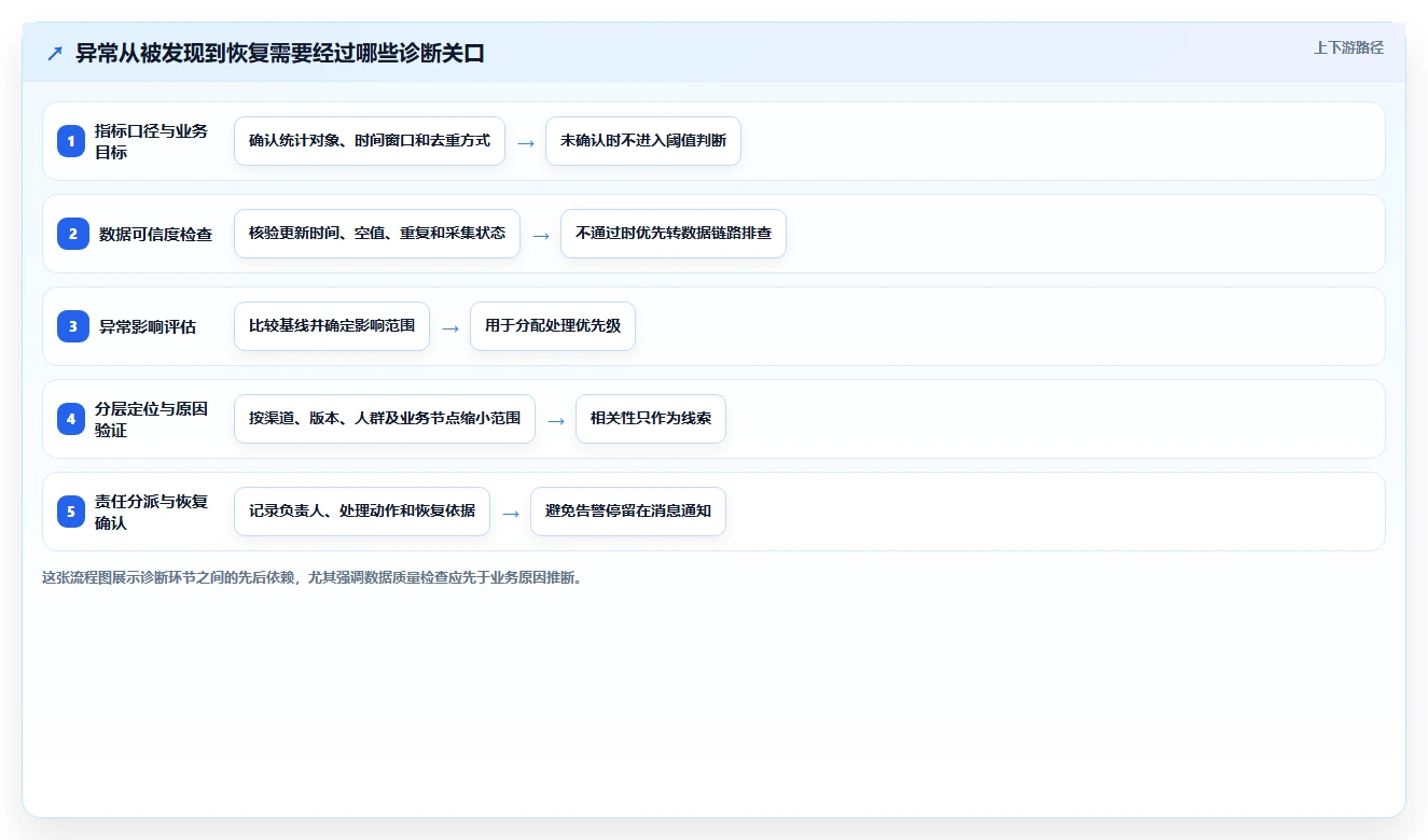 运营数据工作指南：用自动化方案解决异常诊断问题