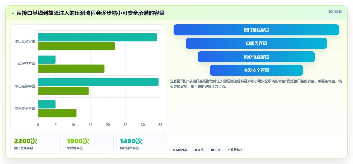 电商系统开发：技术负责人风险清单：性能压测最需警惕的接口不稳定