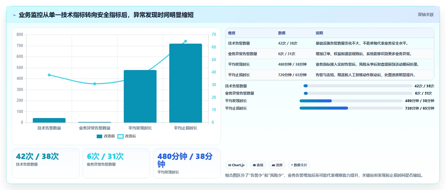 电商系统开发：运营负责人增长版清单：安全审计需要检查哪些环节