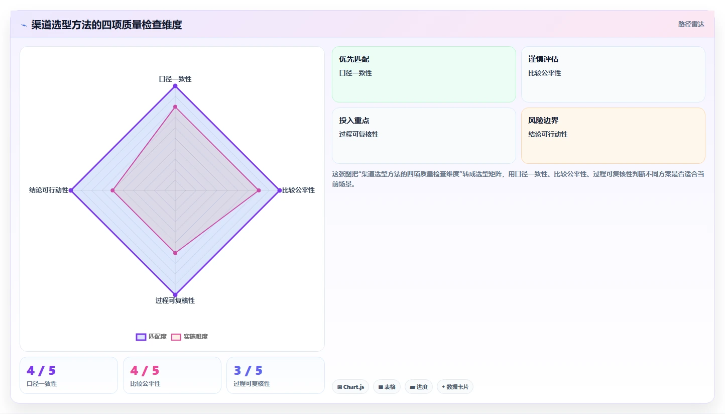 运营数据检查方法：通过渠道对比评估选型方法质量