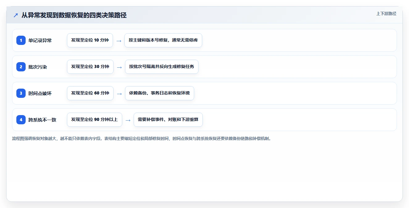 数据库存：技术负责人老板关心什么：表结构设计能否解决异常恢复难