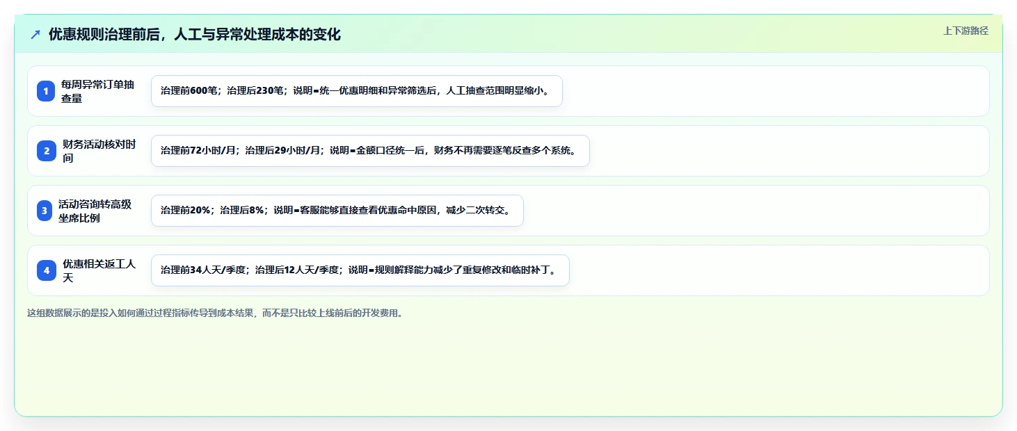 电商系统开发：运营负责人复盘框架：长期迭代如何定位预算失控