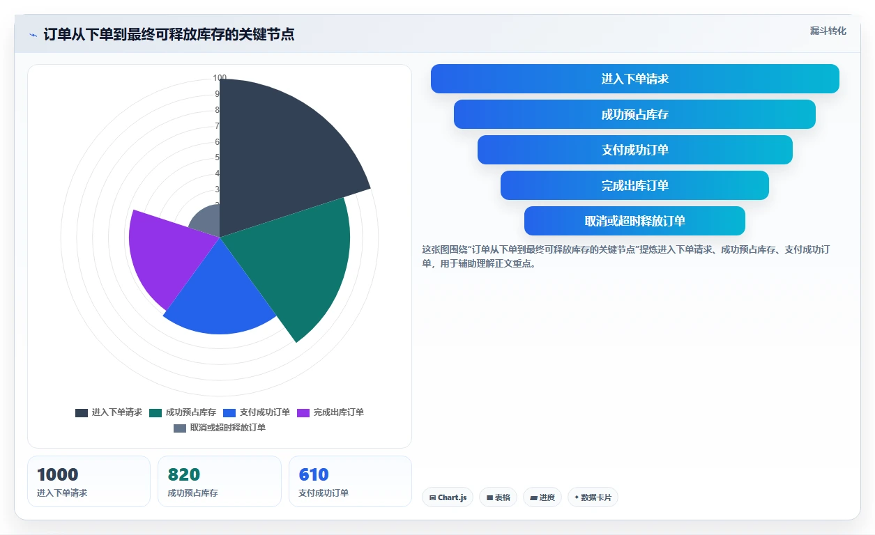 电商库存操作手册：渠道占用对应的常见误区步骤