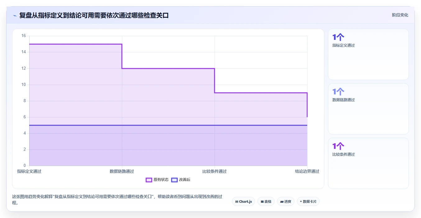 运营数据检查方法：通过指标口径评估数据复盘质量