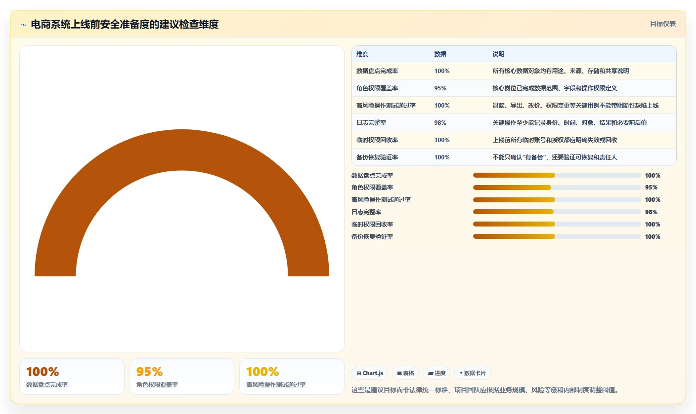 电商系统开发：项目经理必看清单：用需求梳理推动增强数据安全