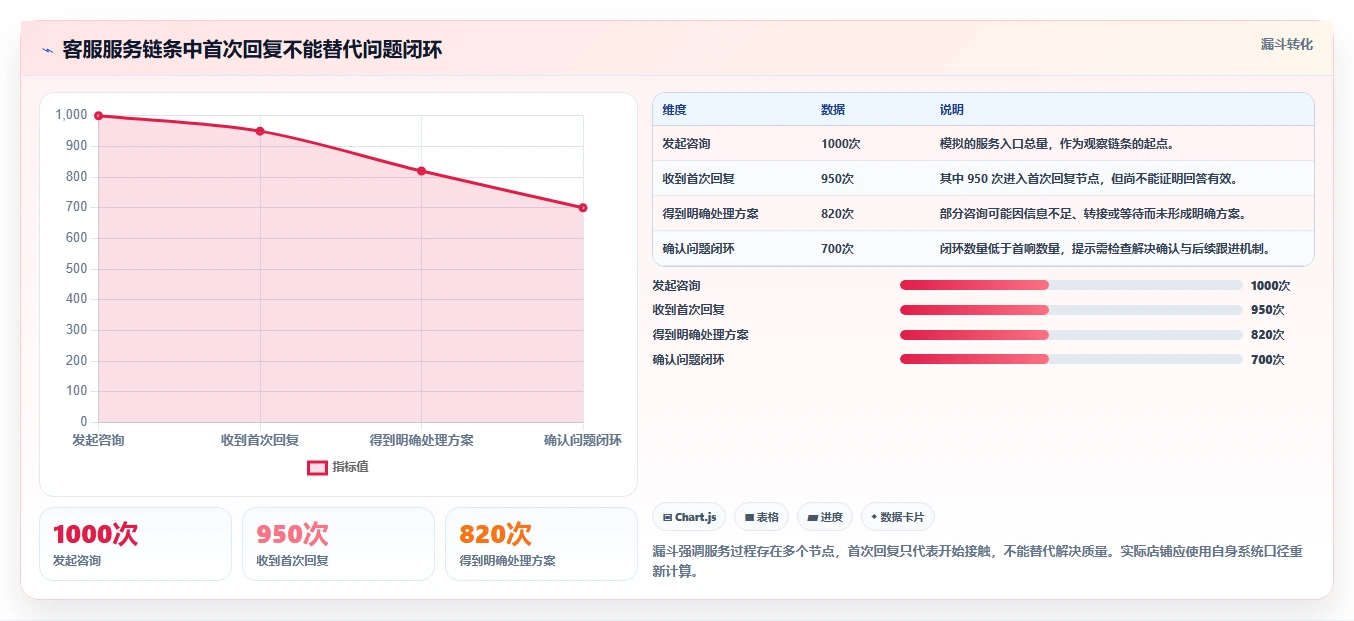 店铺运营包括哪些方面避坑指南:客服管理环节的指标体系要注意什么
