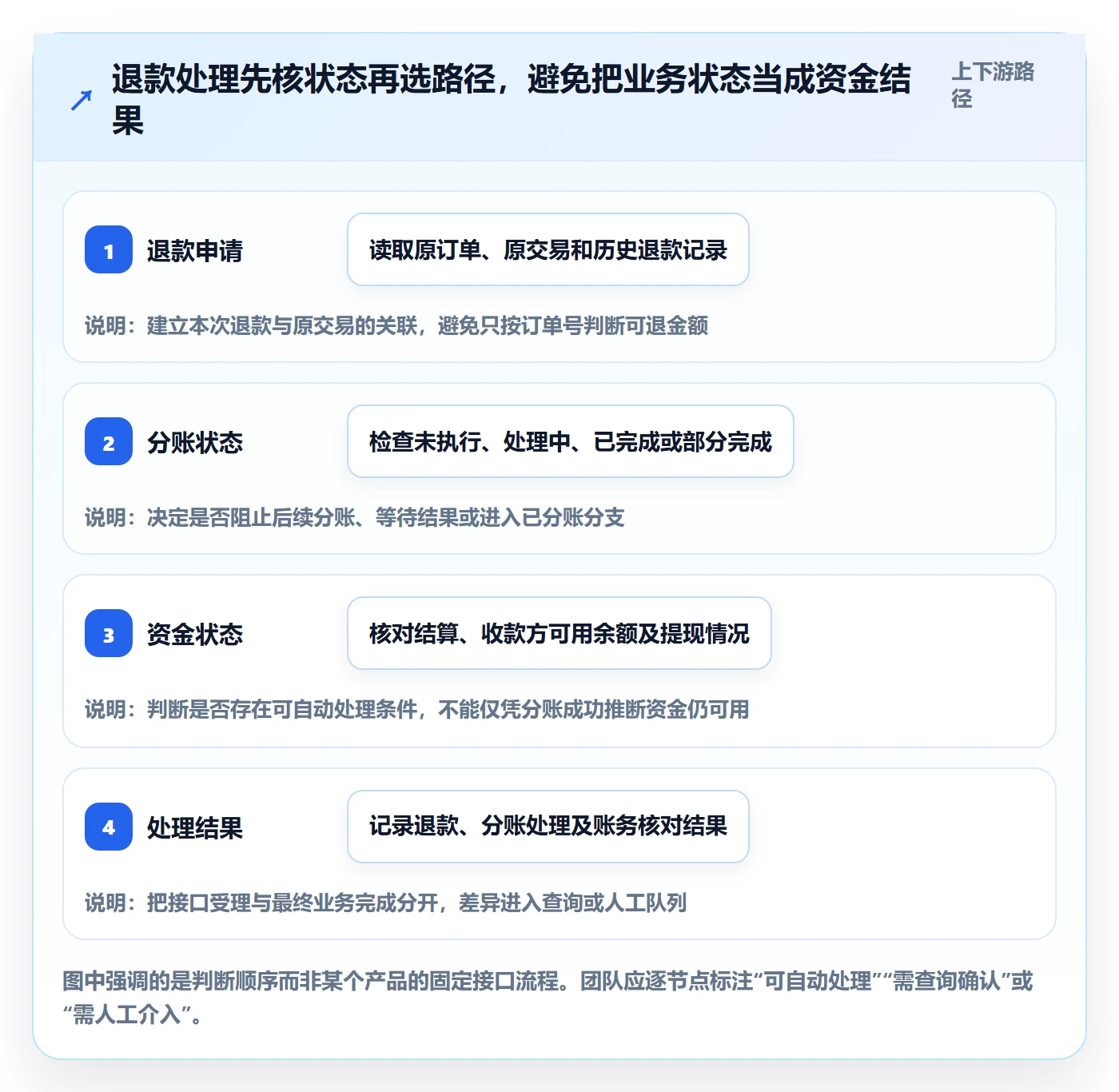 分账系统配置指南：退款处理需要哪些进阶玩法设置
