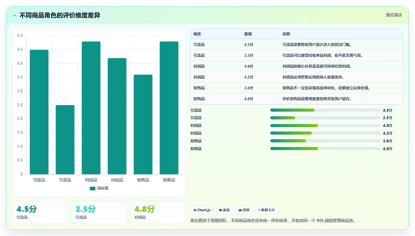 直播数据复盘：选品团队进阶教程：围绕投流效率建立稳定成交转化闭环
