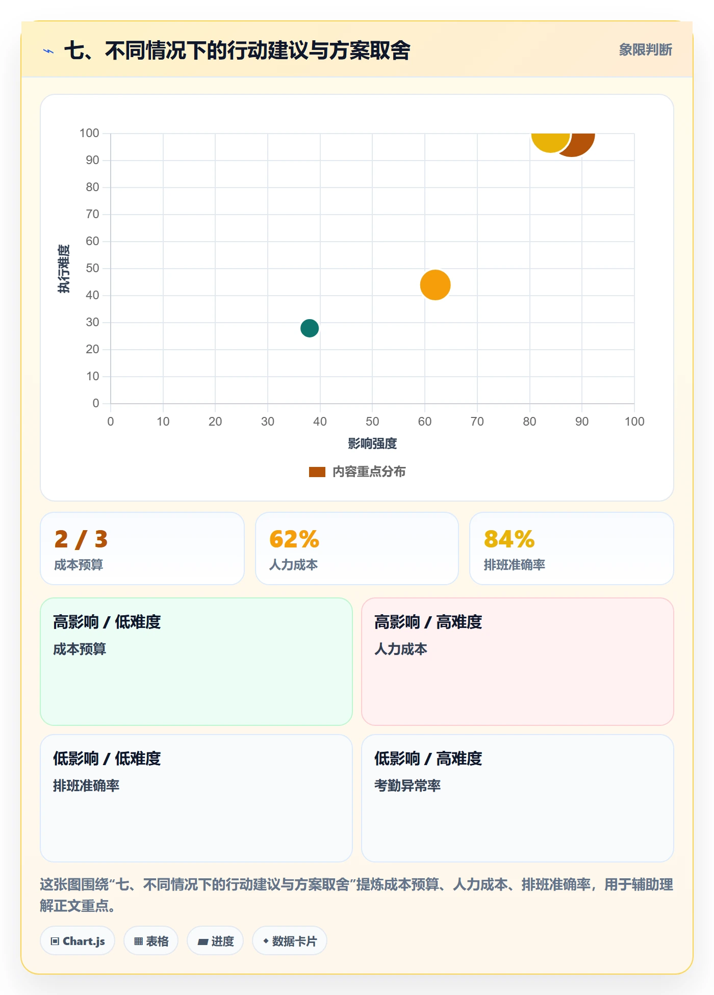 七、不同情况下的行动建议与方案取舍