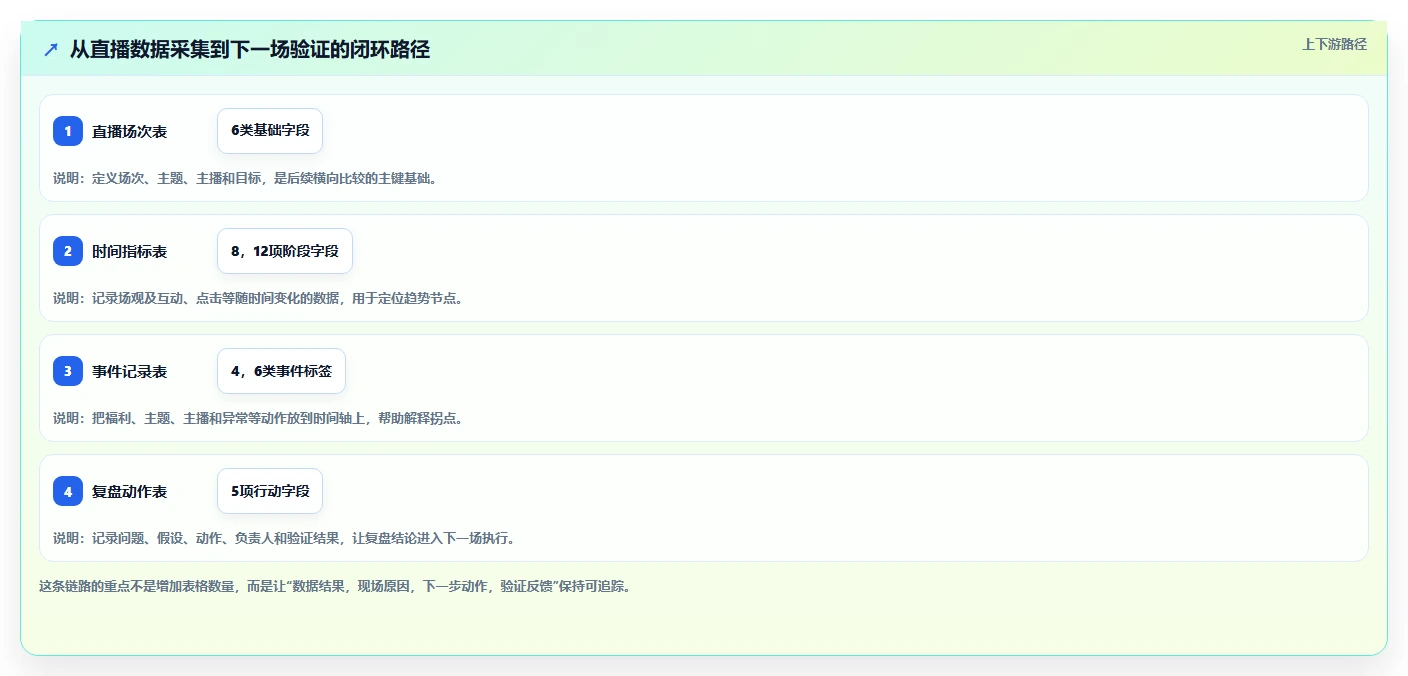 直播数据复盘：直播新手操作手册：单场复盘中的场观趋势怎么落地