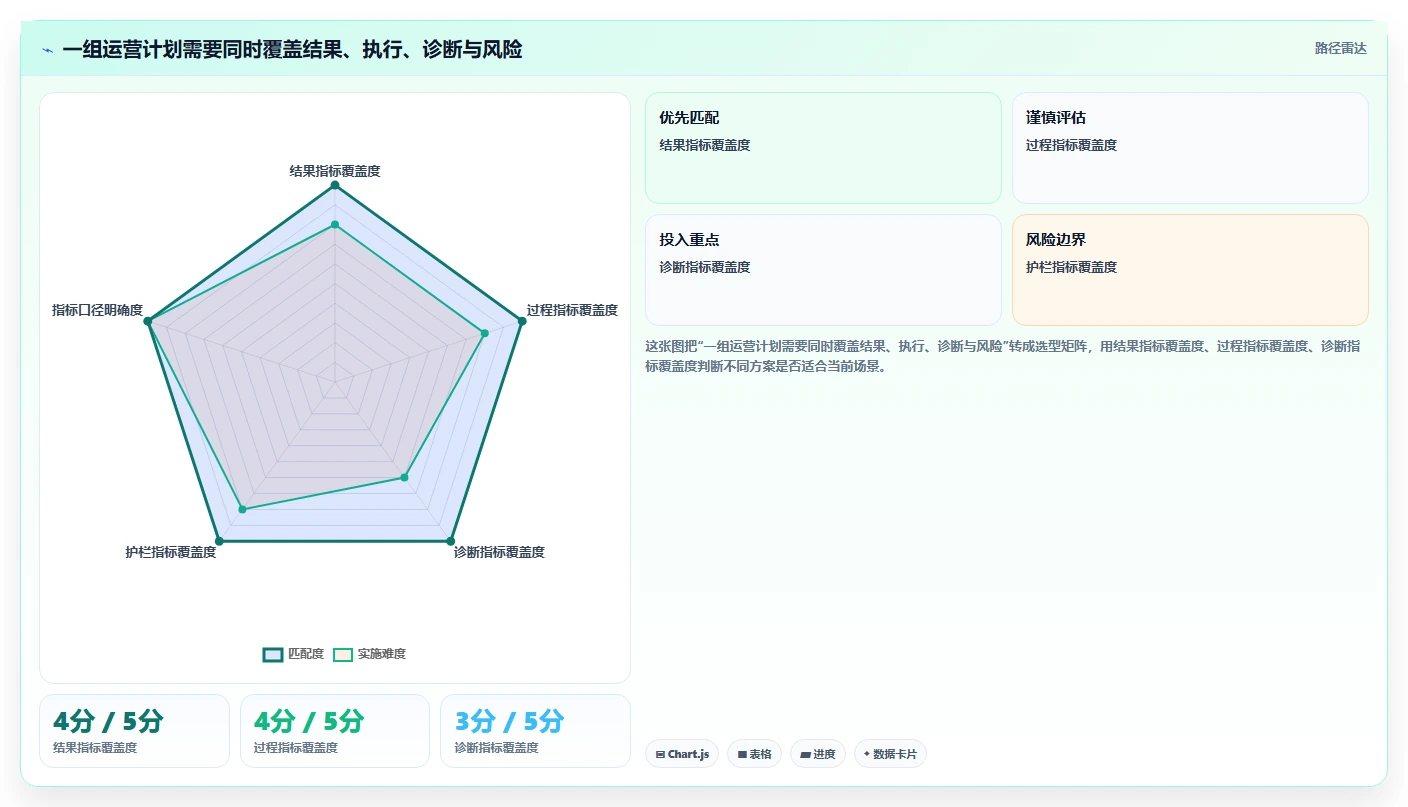 运营数据规划方法：复盘报告与精细化运营如何衔接
