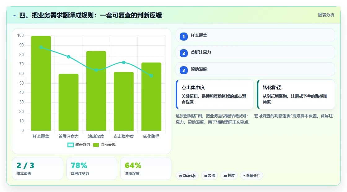 四、把业务需求翻译成规则：一套可复查的判断逻辑
