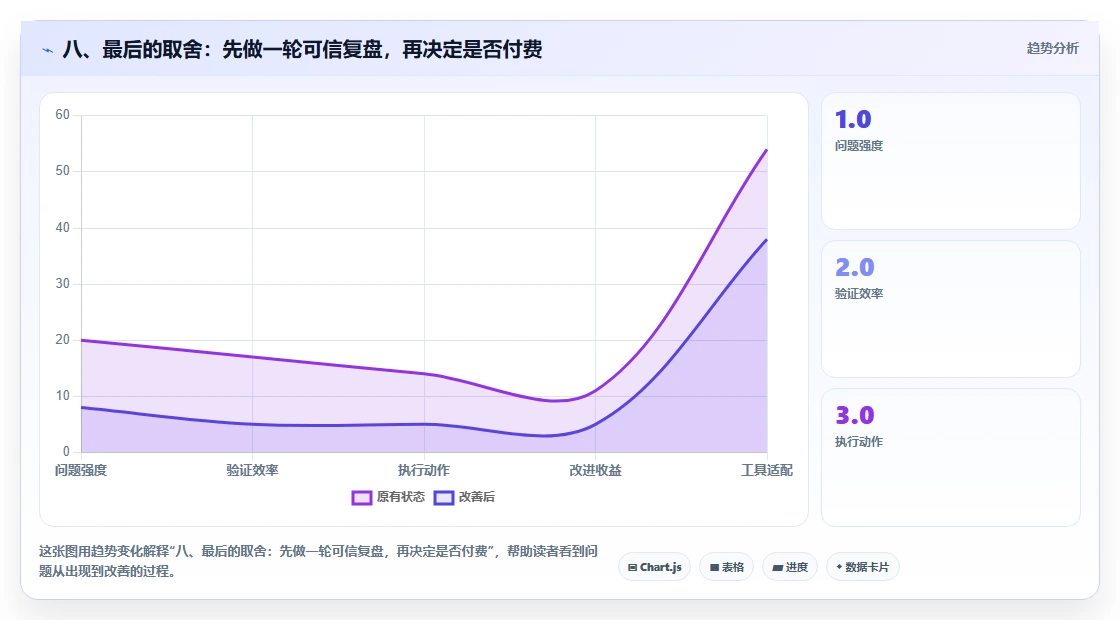 八、最后的取舍:先做一轮可信复盘,再决定是否付费