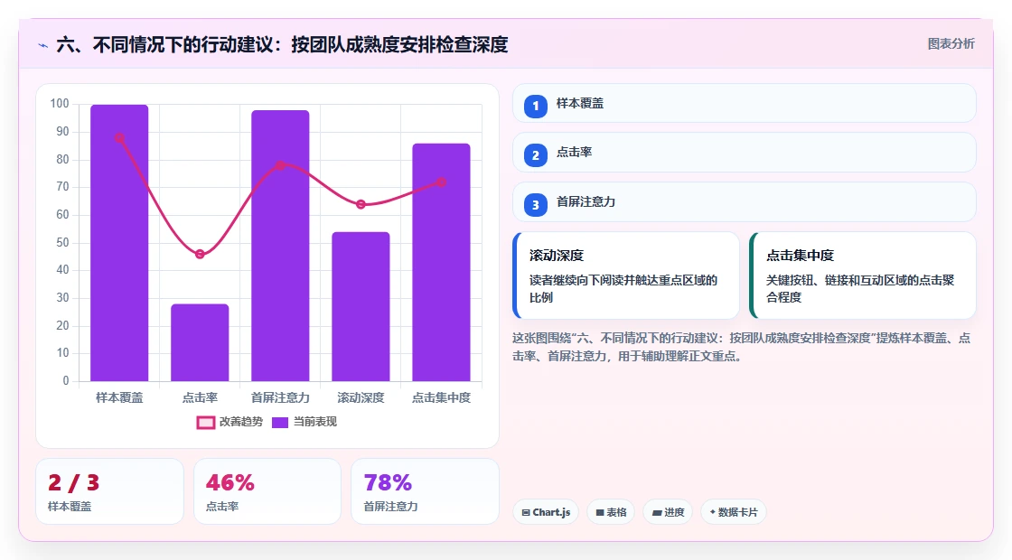 六、不同情况下的行动建议：按团队成熟度安排检查深度