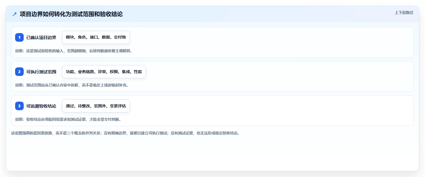 电商系统开发:电商企业一页讲清:测试验收与明确项目边界的关系