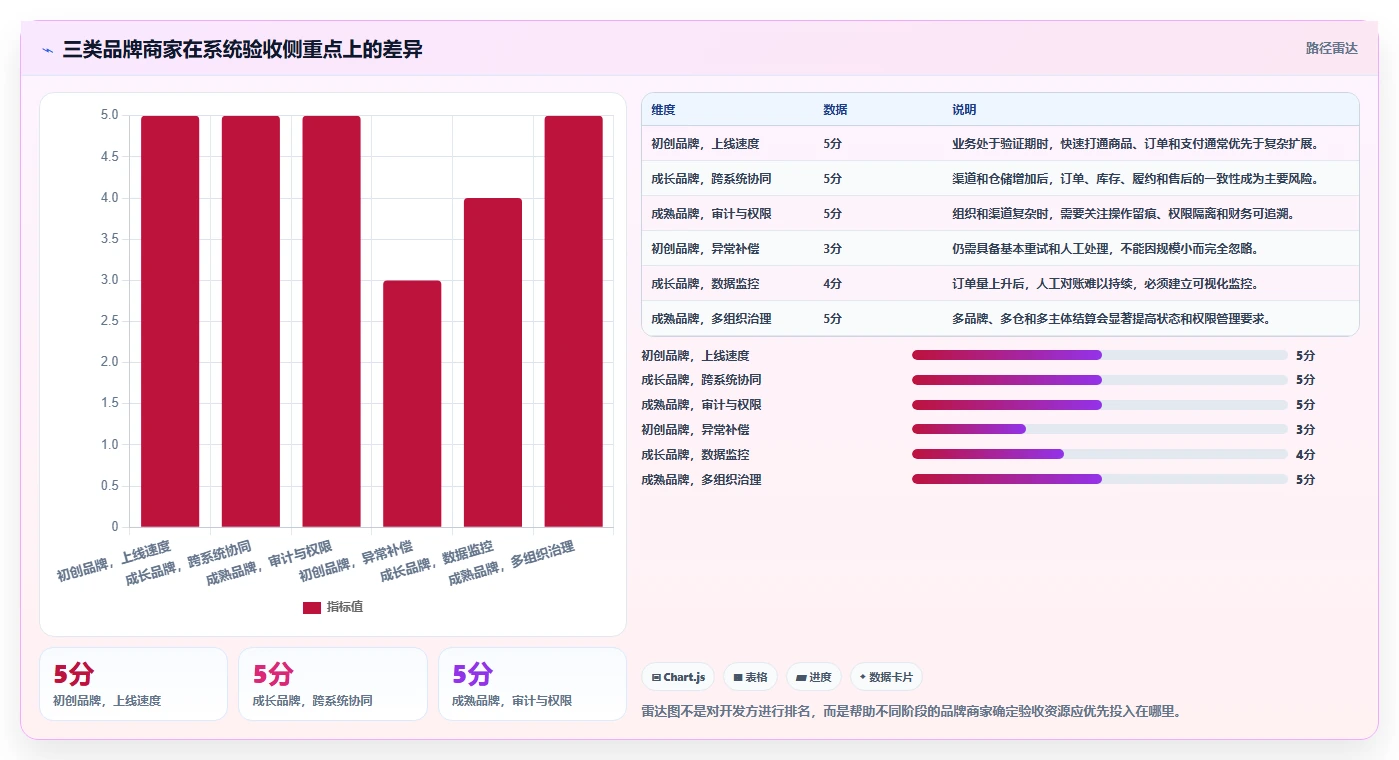 电商系统开发：品牌商家进阶教程：围绕测试验收建立稳定业务接口闭环