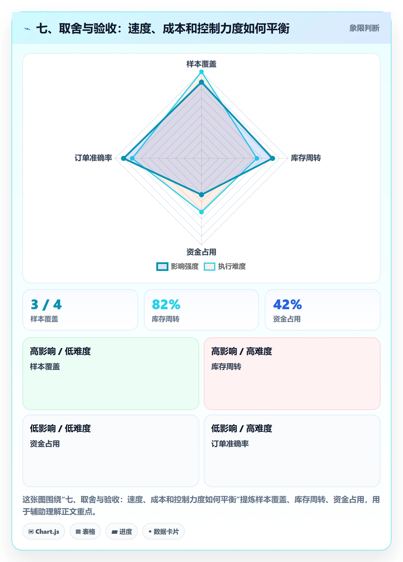 七、取舍与验收：速度、成本和控制力度如何平衡
