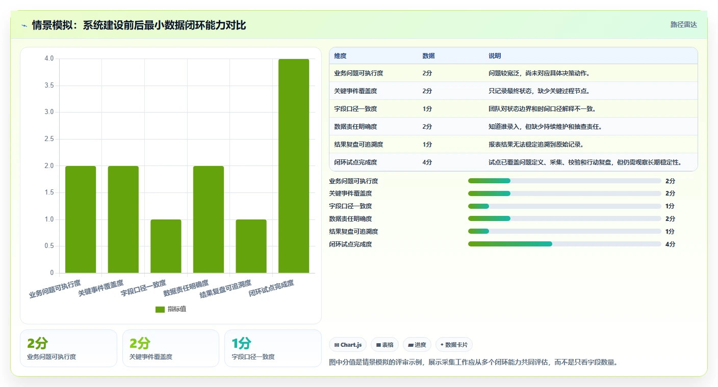 运营数据数据方法：用数据采集支撑系统搭建判断