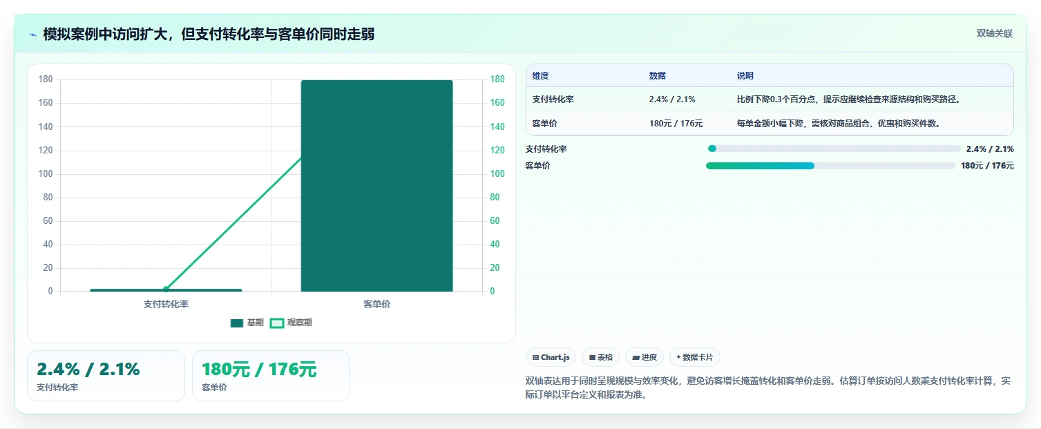 店铺运营包括哪些方面数据方法：用流量运营支撑指标体系判断