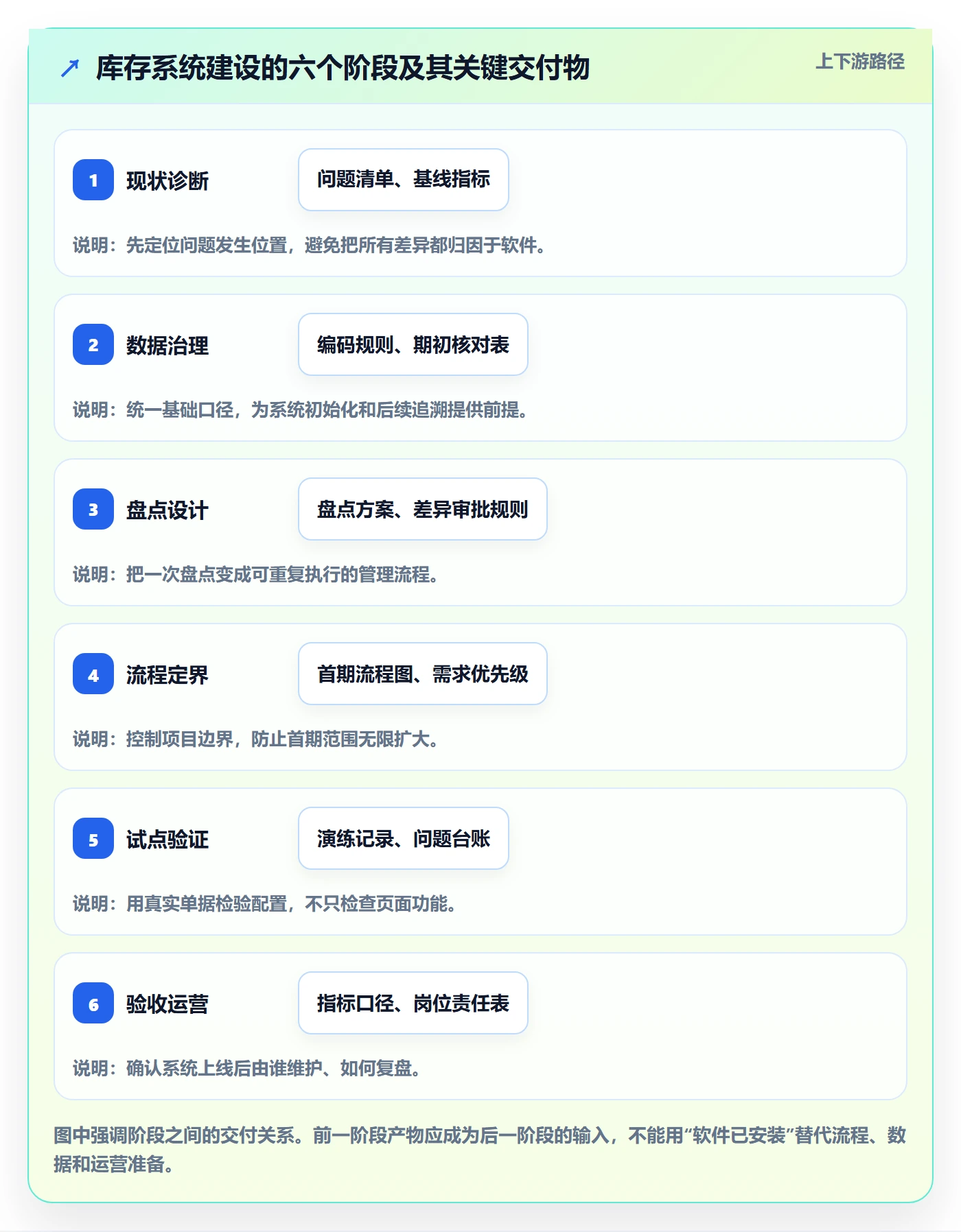 库存管理系统建设路线：从盘点管理到落地案例分几步