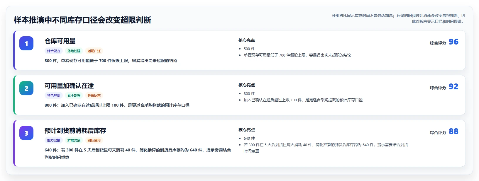 仓库安全库存管理能力清单：流程设计需要覆盖哪些库存上限事项
