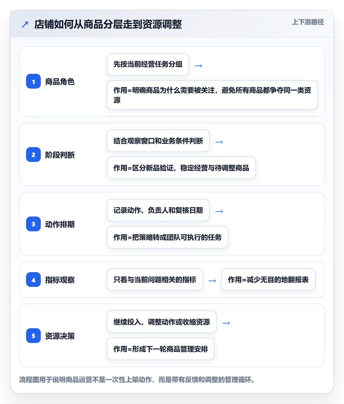 店铺运营管理怎么管？以商品节奏为核心的实操教程方案