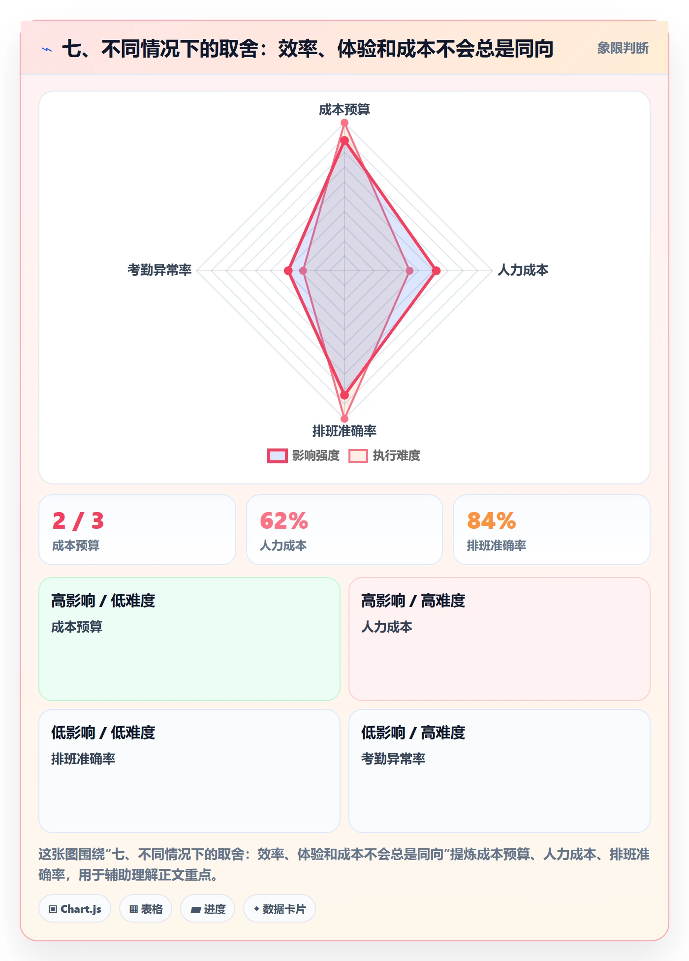 七、不同情况下的取舍：效率、体验和成本不会总是同向