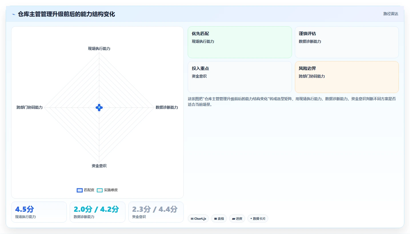 电商仓储管理：仓库主管管理升级：新品上架如何支撑释放周转资金