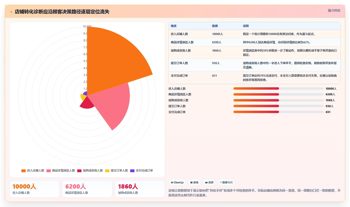 如何运营好一个店铺实用方法：围绕转化优化建立流程设计