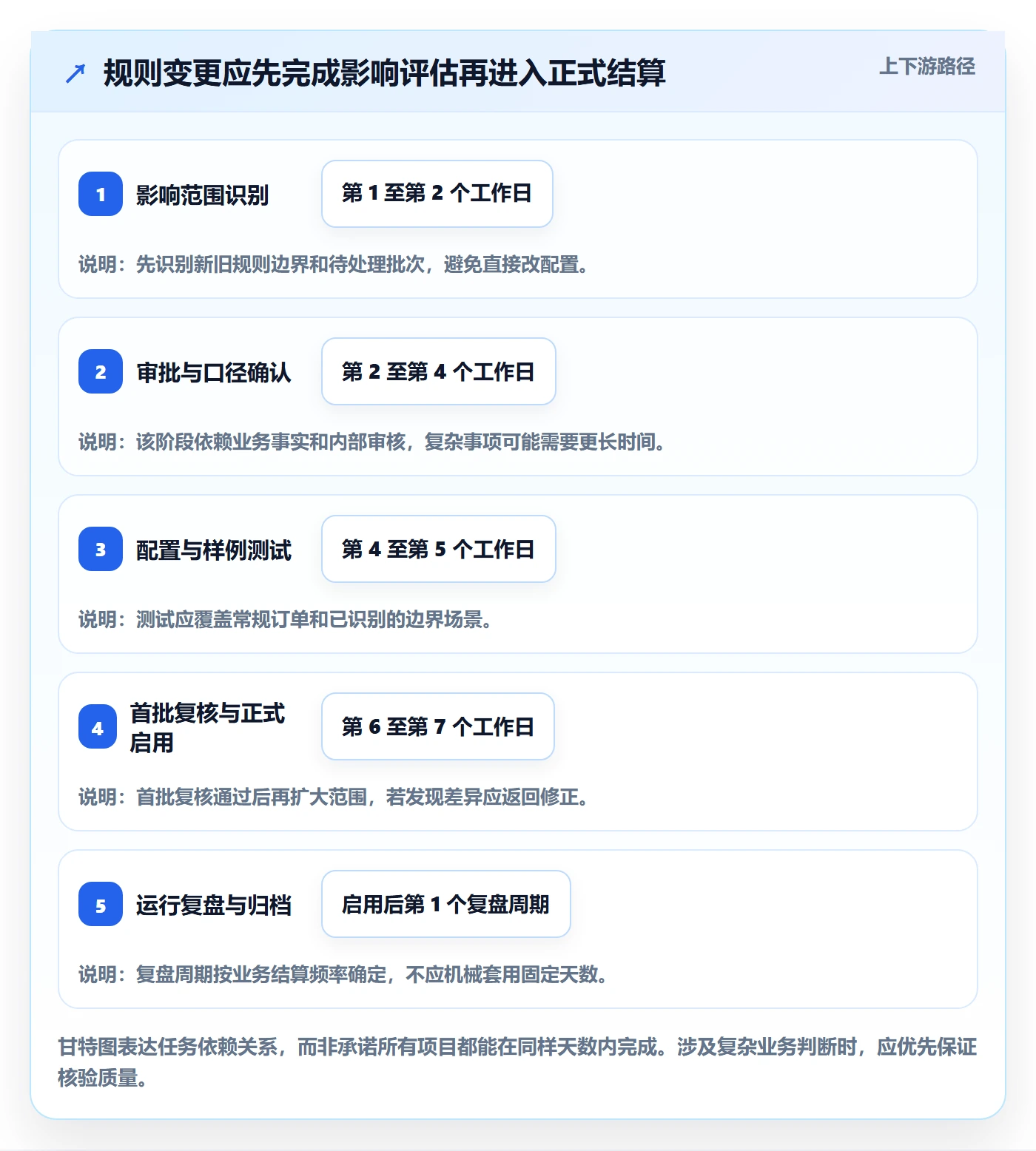 分账系统管理模板：围绕合规要求开展精细化运营