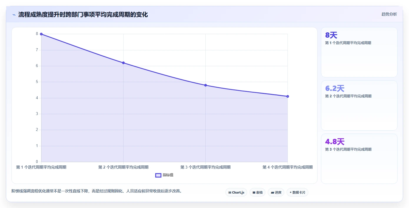 运营管理平台应用思路：围绕跨部门协作拆解流程设计
