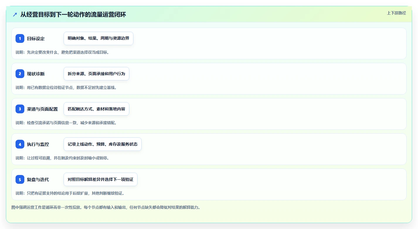 店铺运营包括哪些方面管理要点:流量运营的流程设计如何设计