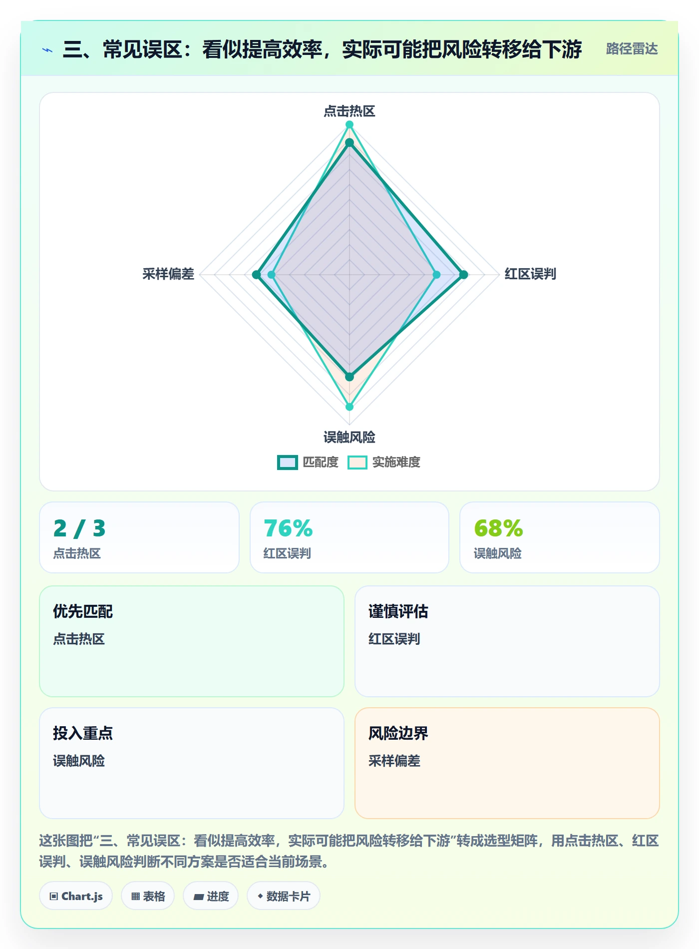 三、常见误区：看似提高效率，实际可能把风险转移给下游
