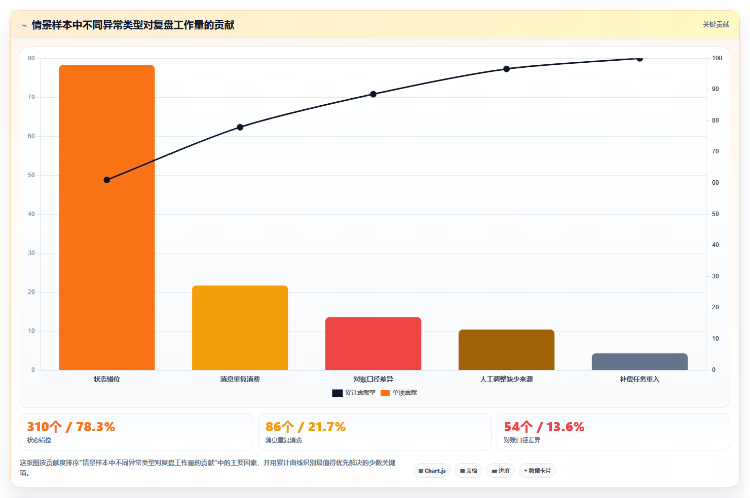 数据库存：仓储系统团队数据版复盘：围绕事务一致性提炼下一步动作