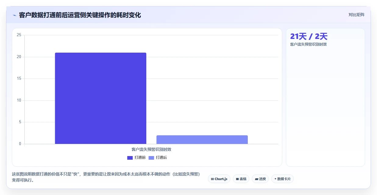 运营工具改造重点：从客户管理推进流程设计