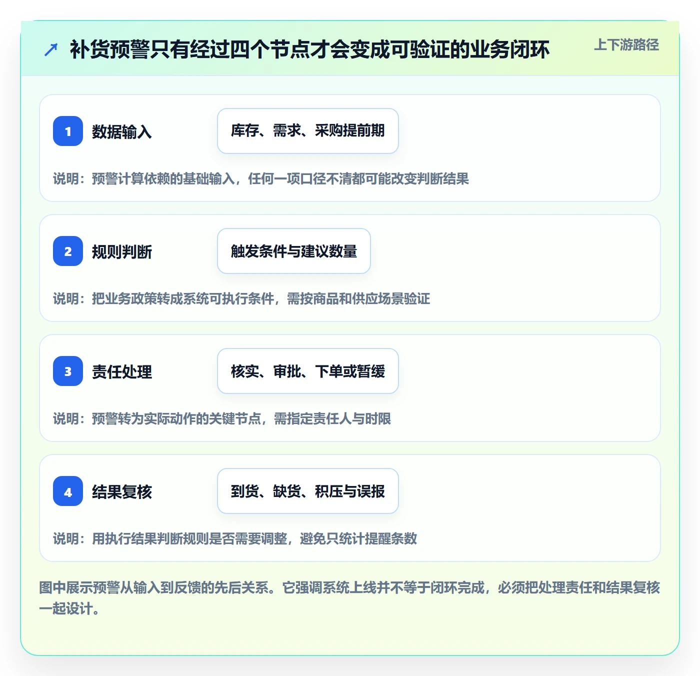 库存管理系统建设路线：从补货预警到系统搭建分几步
