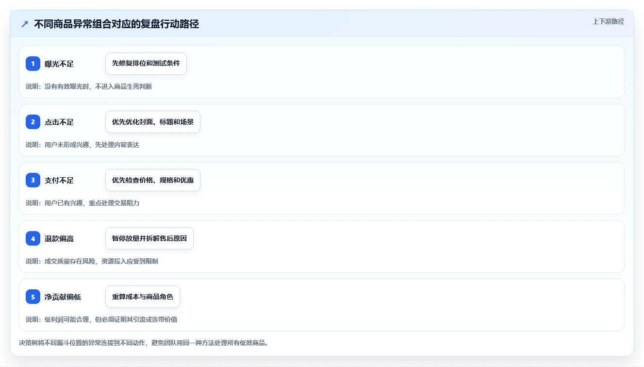 直播数据复盘：选品团队年度规划：单场复盘怎样持续改善重构货盘组合